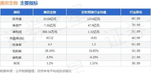 本周市場回顧 美農(nóng)生物周漲7.55%，主力資金凈流入2469.45萬元，飼料原料銷售表現(xiàn)受關注
